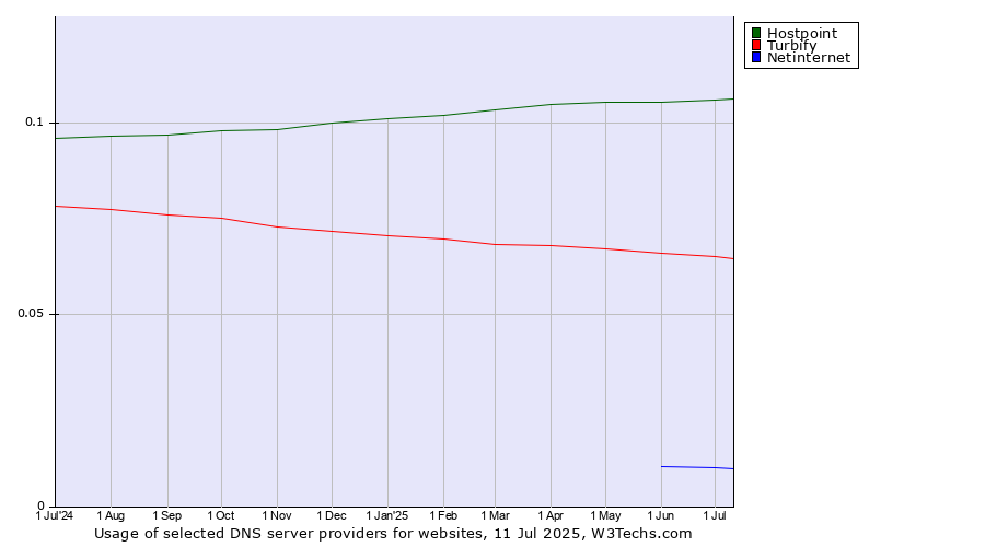 Historical trends in the usage of Hostpoint vs. Turbify vs. Netinternet