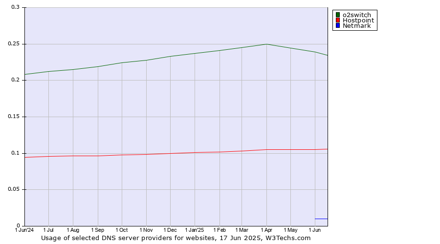 Historical trends in the usage of o2switch vs. Hostpoint vs. Netmark