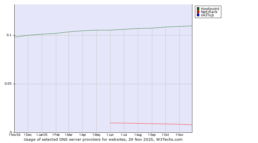 Historical trends in the usage of Hostpoint vs. Netmark vs. okITup