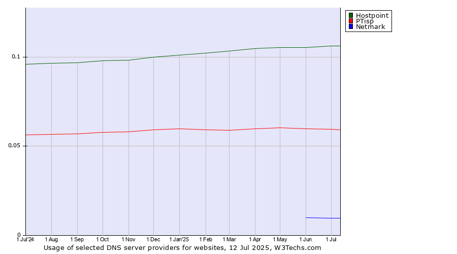 Historical trends in the usage of Hostpoint vs. PTisp vs. Netmark