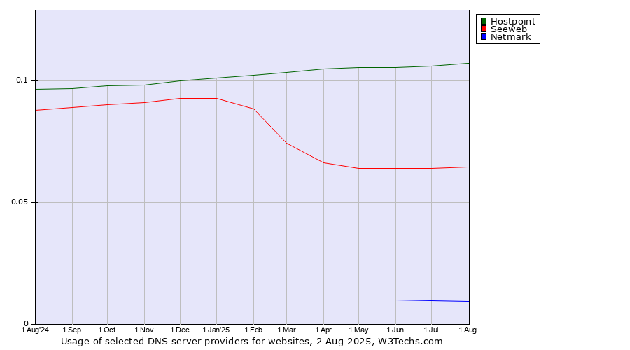 Historical trends in the usage of Hostpoint vs. Seeweb vs. Netmark