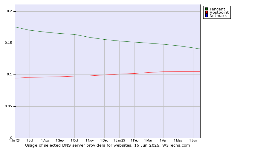 Historical trends in the usage of Tencent vs. Hostpoint vs. Netmark