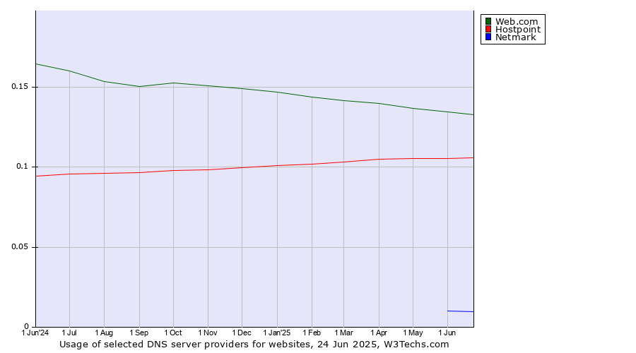 Historical trends in the usage of Web.com vs. Hostpoint vs. Netmark