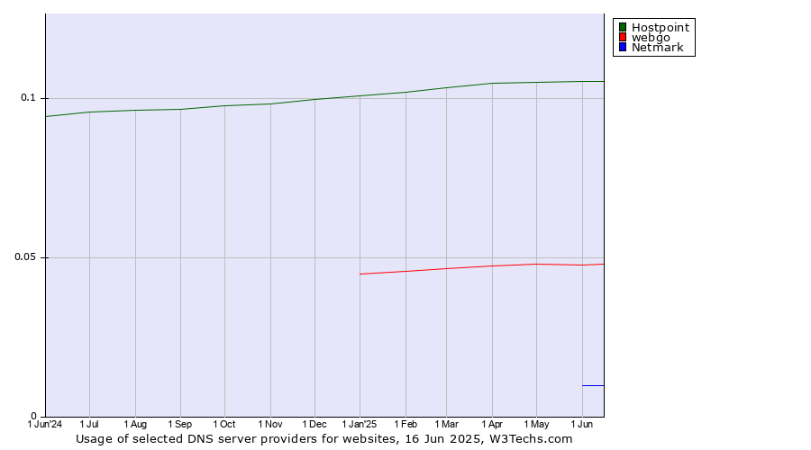 Historical trends in the usage of Hostpoint vs. webgo vs. Netmark