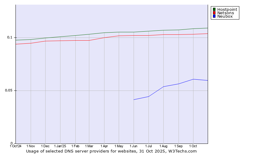Historical trends in the usage of Hostpoint vs. Netsons vs. Neubox
