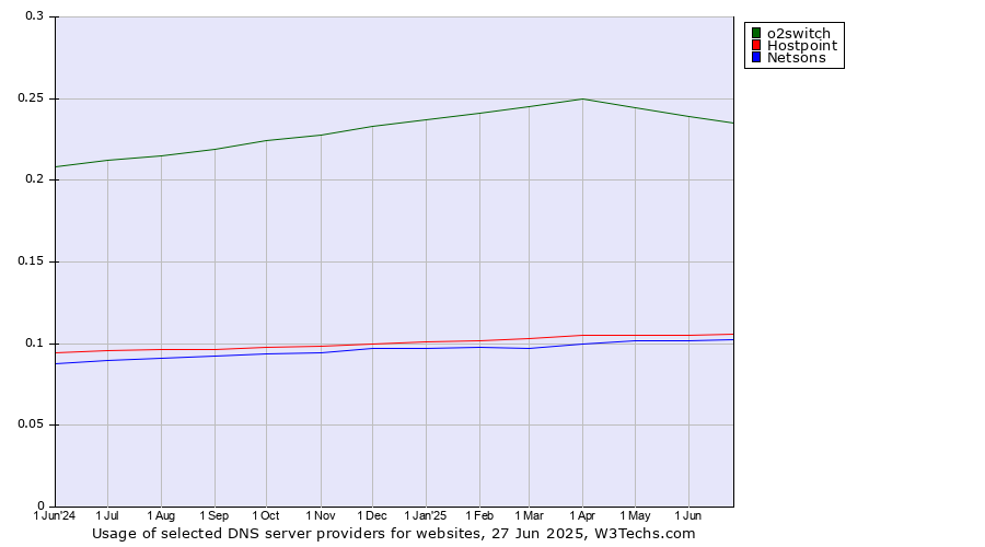 Historical trends in the usage of o2switch vs. Hostpoint vs. Netsons