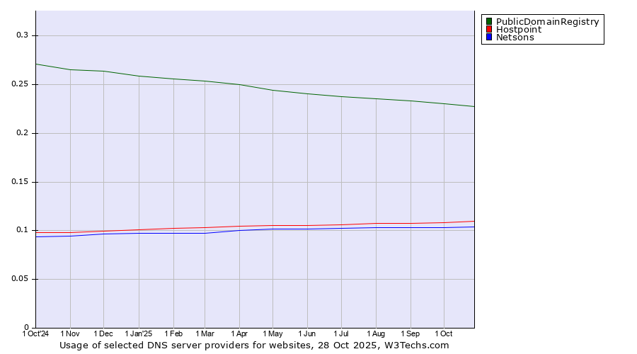 Historical trends in the usage of PublicDomainRegistry vs. Hostpoint vs. Netsons