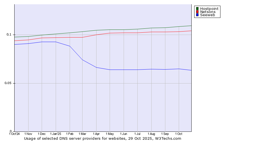 Historical trends in the usage of Hostpoint vs. Netsons vs. Seeweb