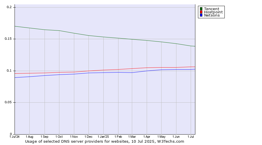 Historical trends in the usage of Tencent vs. Hostpoint vs. Netsons
