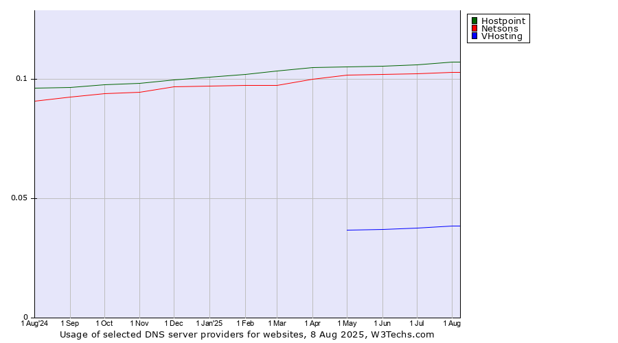 Historical trends in the usage of Hostpoint vs. Netsons vs. VHosting