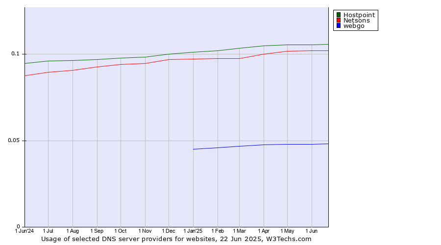 Historical trends in the usage of Hostpoint vs. Netsons vs. webgo