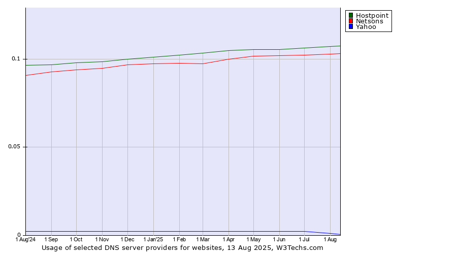 Historical trends in the usage of Hostpoint vs. Netsons vs. Yahoo