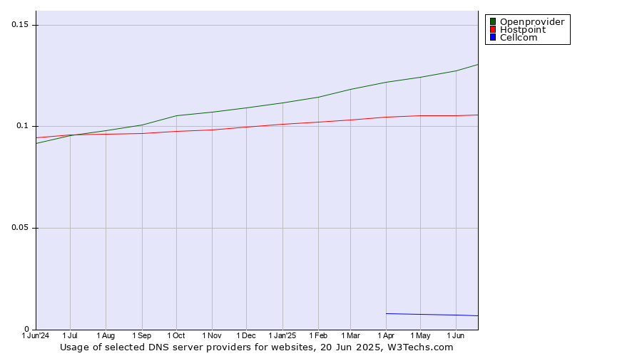 Historical trends in the usage of Openprovider vs. Hostpoint vs. Cellcom