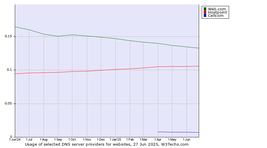 Historical trends in the usage of Web.com vs. Hostpoint vs. Cellcom