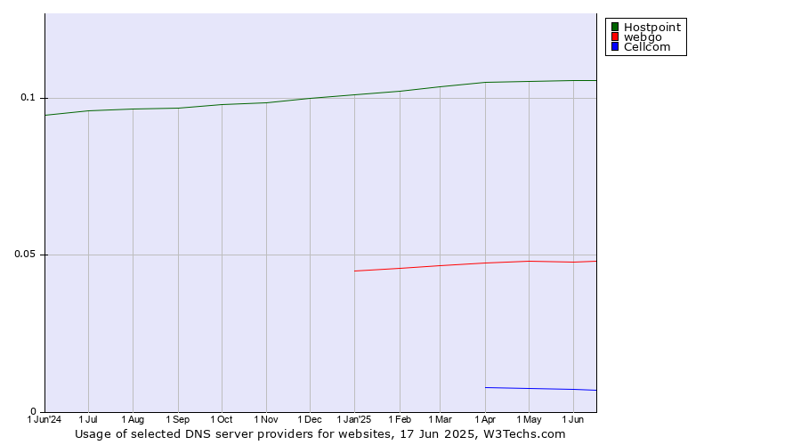 Historical trends in the usage of Hostpoint vs. webgo vs. Cellcom