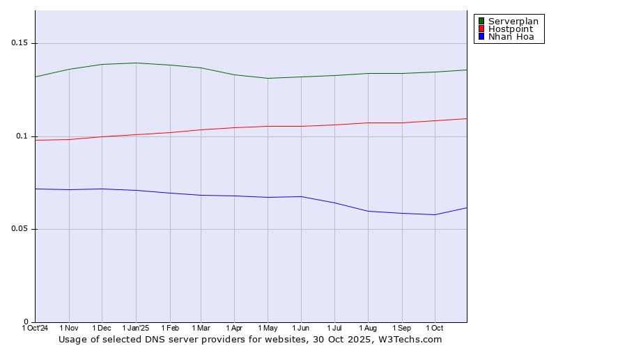 Historical trends in the usage of Serverplan vs. Hostpoint vs. Nhan Hoa
