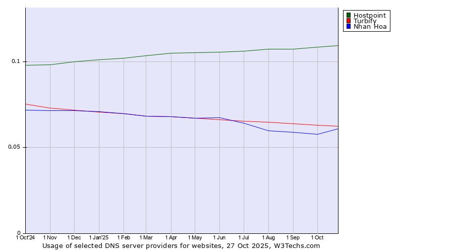 Historical trends in the usage of Hostpoint vs. Turbify vs. Nhan Hoa