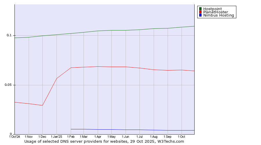 Historical trends in the usage of Hostpoint vs. PlanetHoster vs. Nimbus Hosting