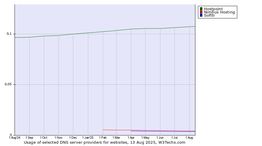 Historical trends in the usage of Hostpoint vs. Nimbus Hosting vs. Softtr