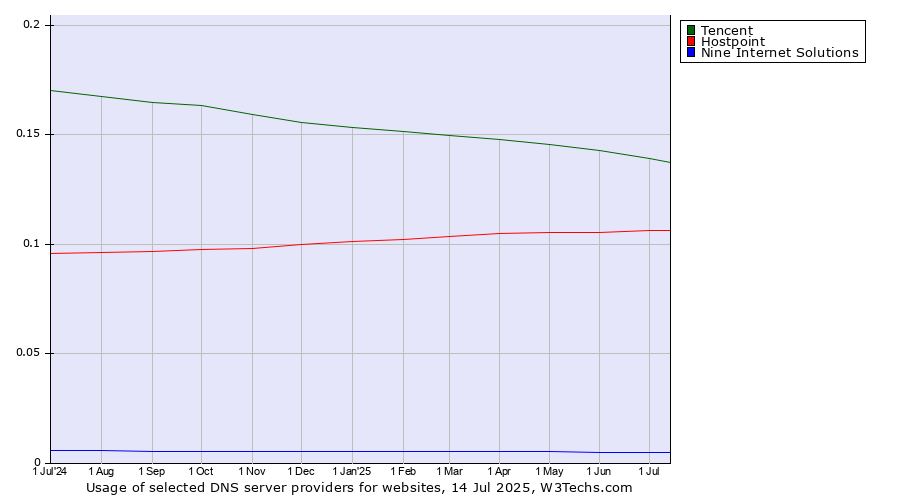 Historical trends in the usage of Tencent vs. Hostpoint vs. Nine Internet Solutions