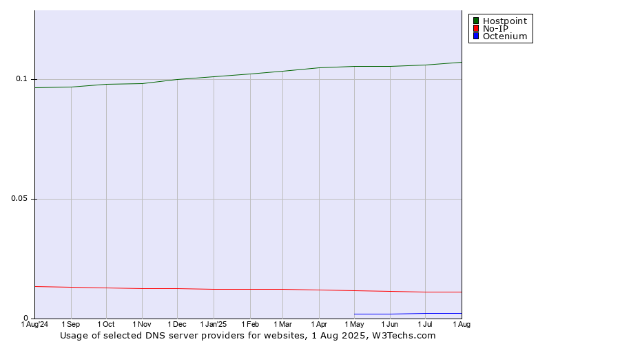 Historical trends in the usage of Hostpoint vs. No-IP vs. Octenium