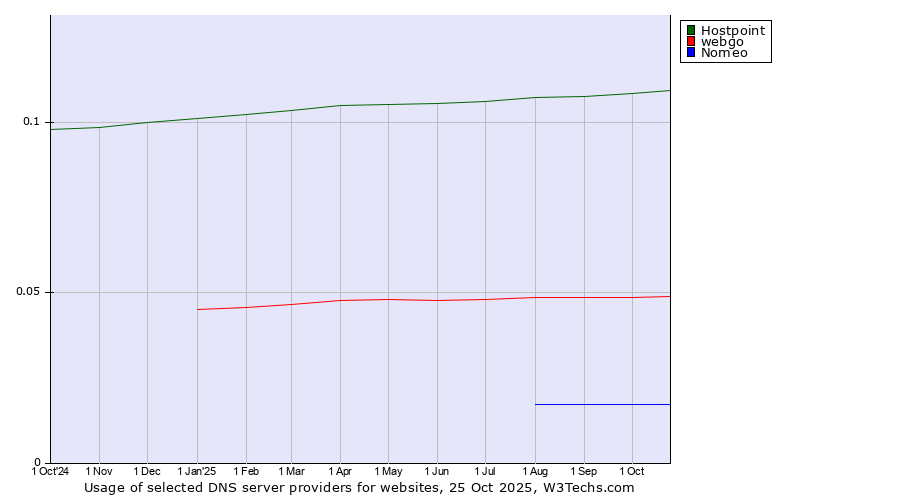 Historical trends in the usage of Hostpoint vs. webgo vs. Nomeo