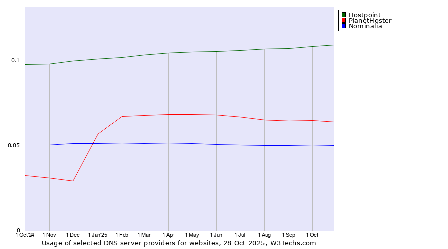 Historical trends in the usage of Hostpoint vs. PlanetHoster vs. Nominalia