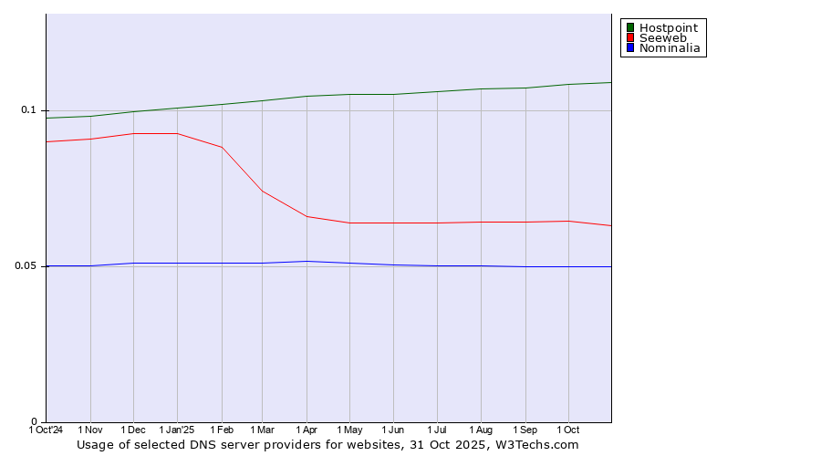 Historical trends in the usage of Hostpoint vs. Seeweb vs. Nominalia