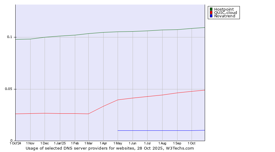 Historical trends in the usage of Hostpoint vs. QUIC.cloud vs. Novatrend