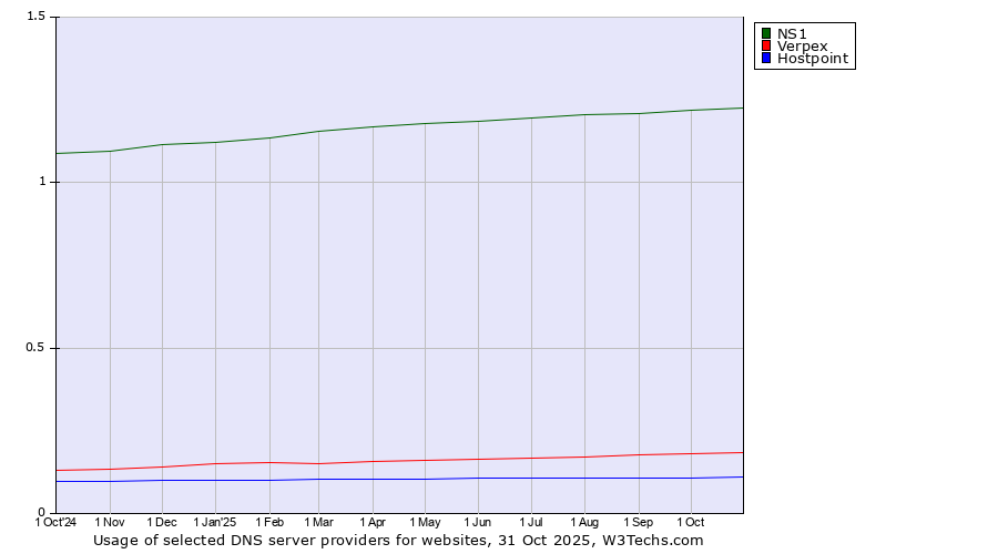 Historical trends in the usage of NS1 vs. Verpex vs. Hostpoint