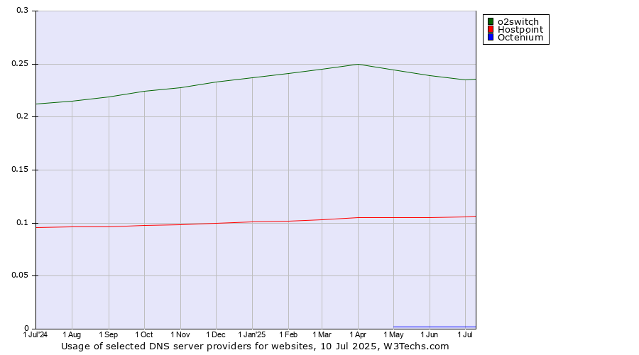 Historical trends in the usage of o2switch vs. Hostpoint vs. Octenium