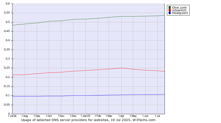Historical trends in the usage of One.com vs. o2switch vs. Hostpoint