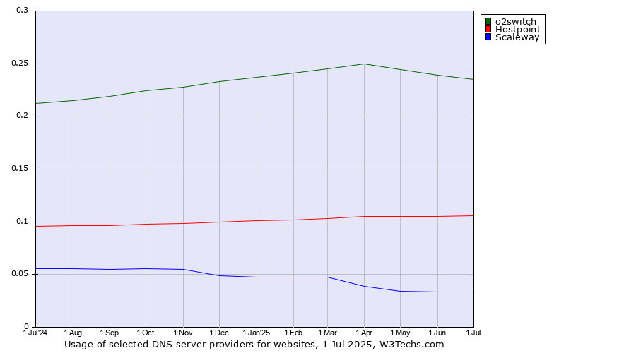 Historical trends in the usage of o2switch vs. Hostpoint vs. Scaleway
