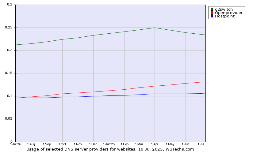 Historical trends in the usage of o2switch vs. Openprovider vs. Hostpoint