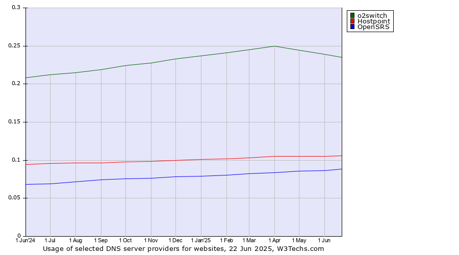 Historical trends in the usage of o2switch vs. Hostpoint vs. OpenSRS