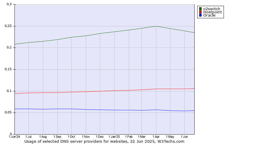 Historical trends in the usage of o2switch vs. Hostpoint vs. Oracle