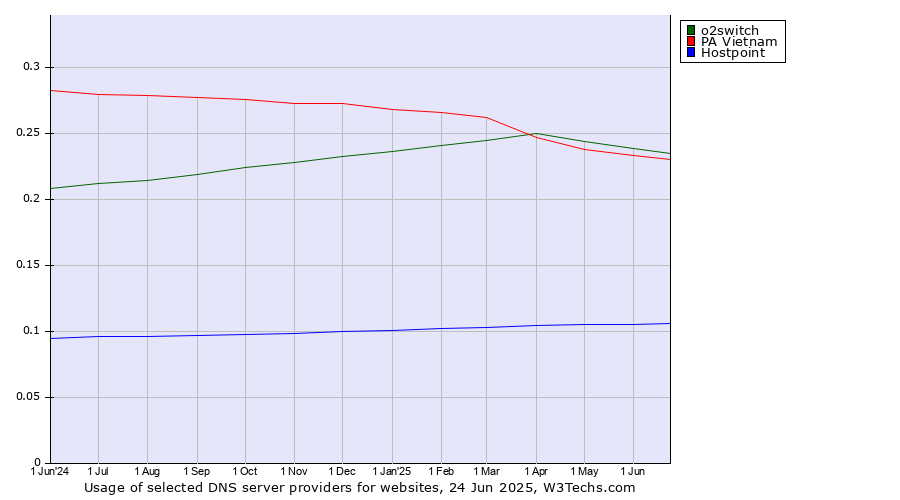 Historical trends in the usage of o2switch vs. PA Vietnam vs. Hostpoint