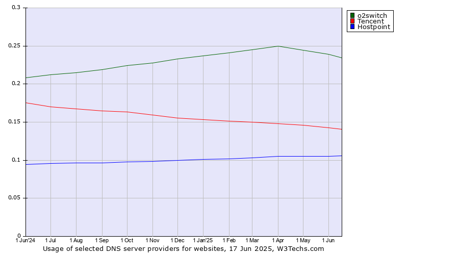Historical trends in the usage of o2switch vs. Tencent vs. Hostpoint