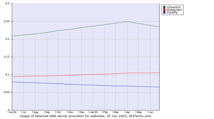 Historical trends in the usage of o2switch vs. Hostpoint vs. Turbify
