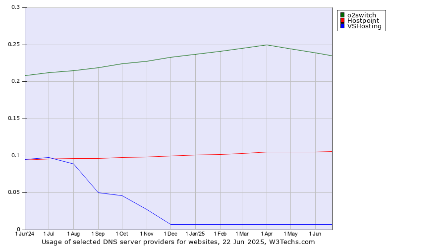 Historical trends in the usage of o2switch vs. Hostpoint vs. VSHosting
