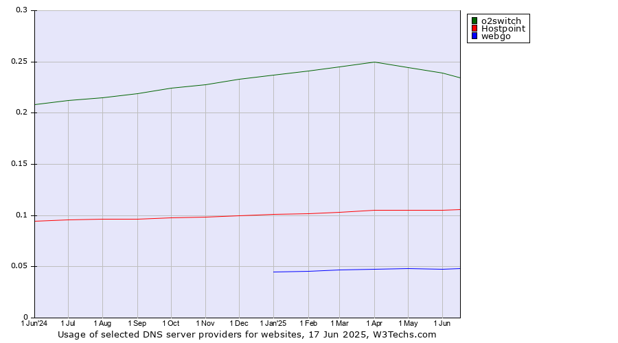 Historical trends in the usage of o2switch vs. Hostpoint vs. webgo