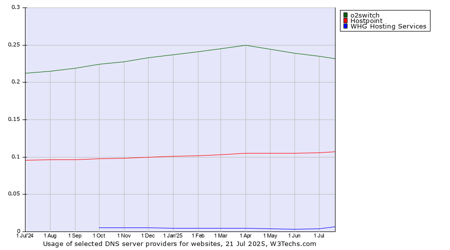 Historical trends in the usage of o2switch vs. Hostpoint vs. WHG Hosting Services