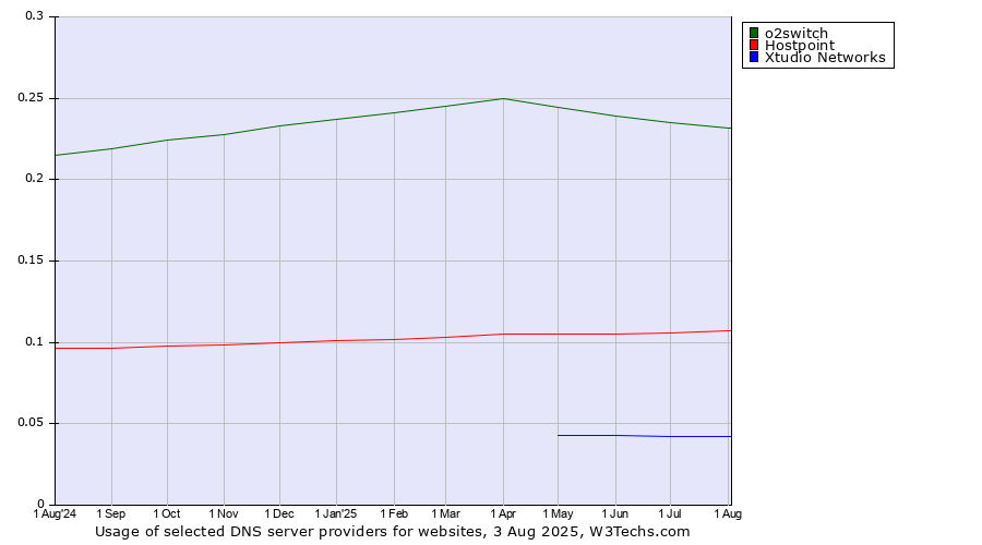 Historical trends in the usage of o2switch vs. Hostpoint vs. Xtudio Networks