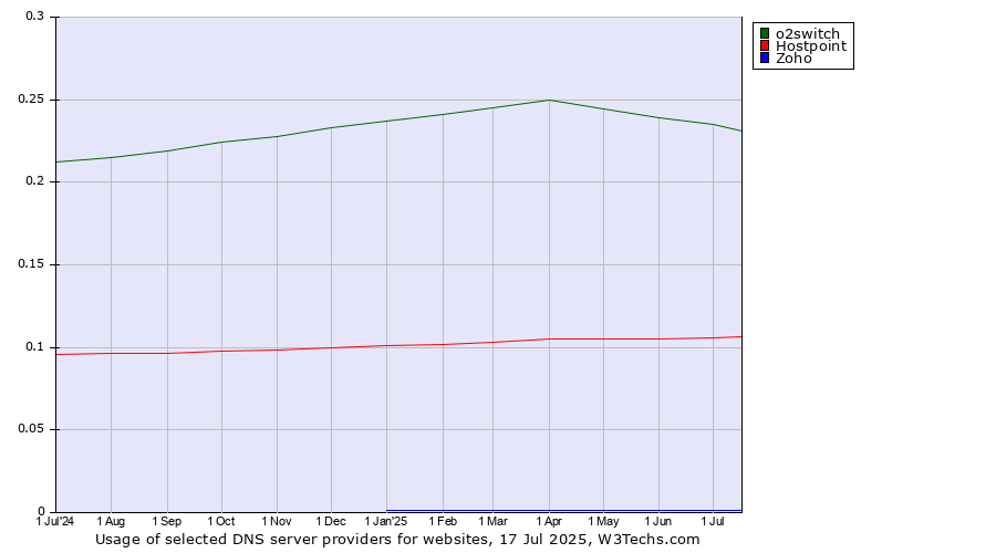 Historical trends in the usage of o2switch vs. Hostpoint vs. Zoho