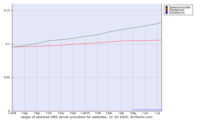 Historical trends in the usage of Openprovider vs. Hostpoint vs. Octenium
