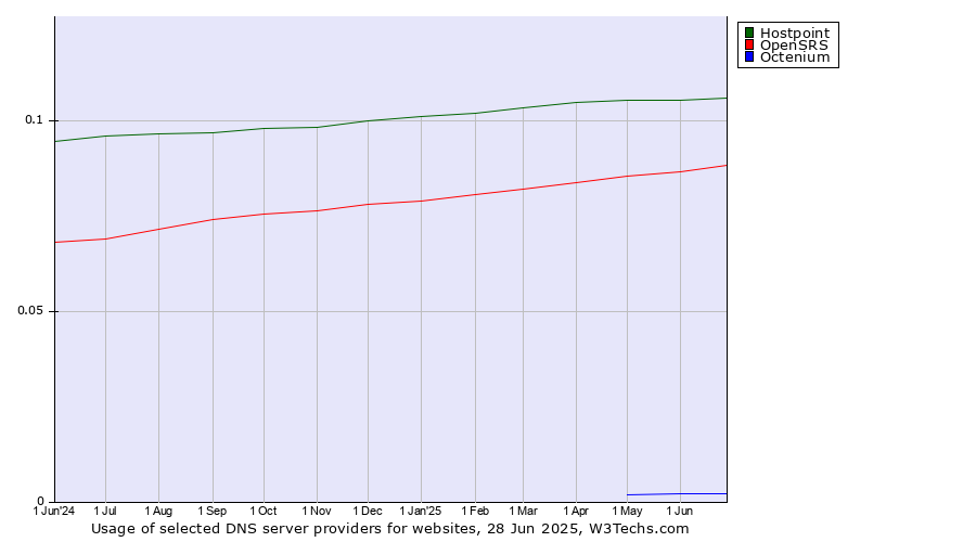 Historical trends in the usage of Hostpoint vs. OpenSRS vs. Octenium
