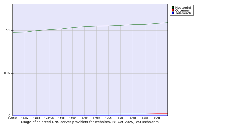 Historical trends in the usage of Hostpoint vs. Octenium vs. Telemach