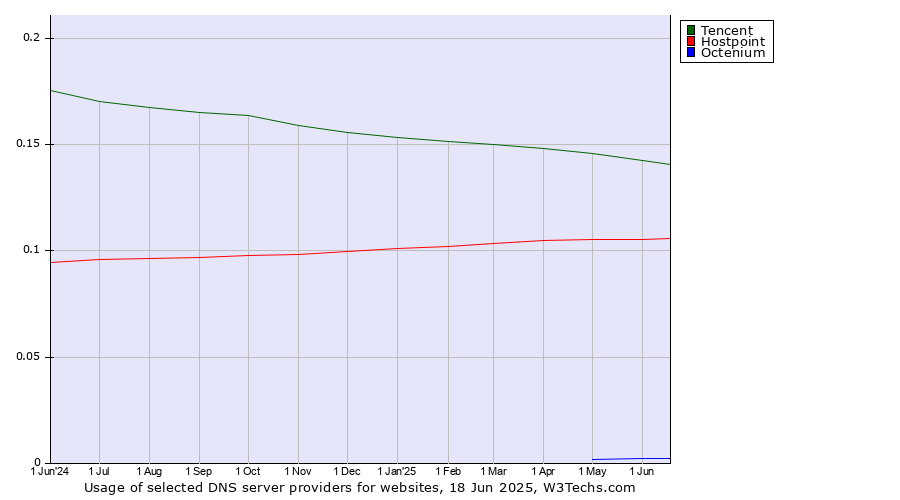 Historical trends in the usage of Tencent vs. Hostpoint vs. Octenium