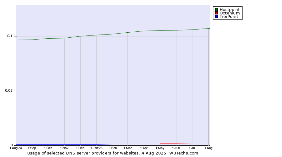 Historical trends in the usage of Hostpoint vs. Octenium vs. TierPoint