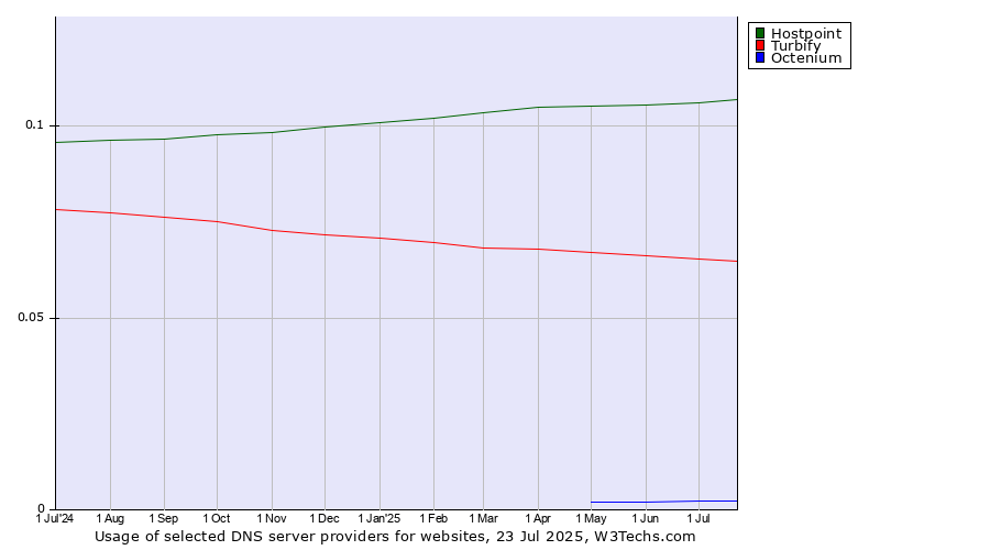 Historical trends in the usage of Hostpoint vs. Turbify vs. Octenium